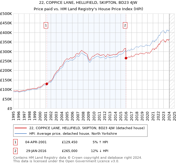 22, COPPICE LANE, HELLIFIELD, SKIPTON, BD23 4JW: Price paid vs HM Land Registry's House Price Index