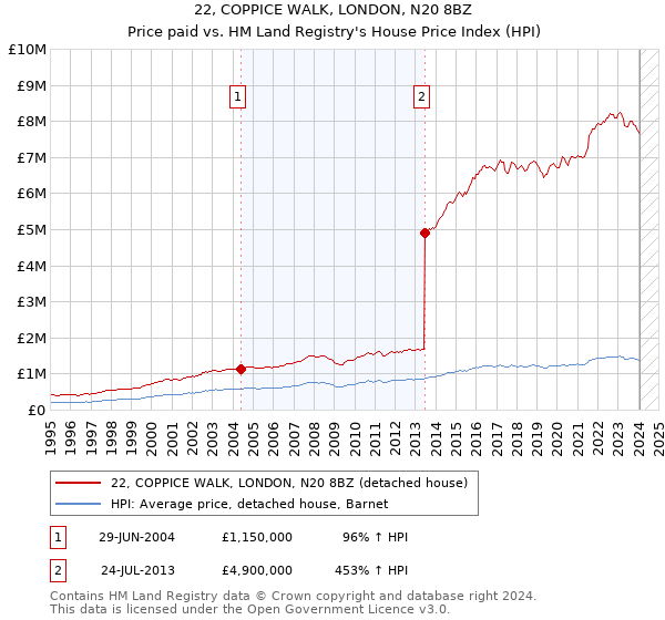 22, COPPICE WALK, LONDON, N20 8BZ: Price paid vs HM Land Registry's House Price Index