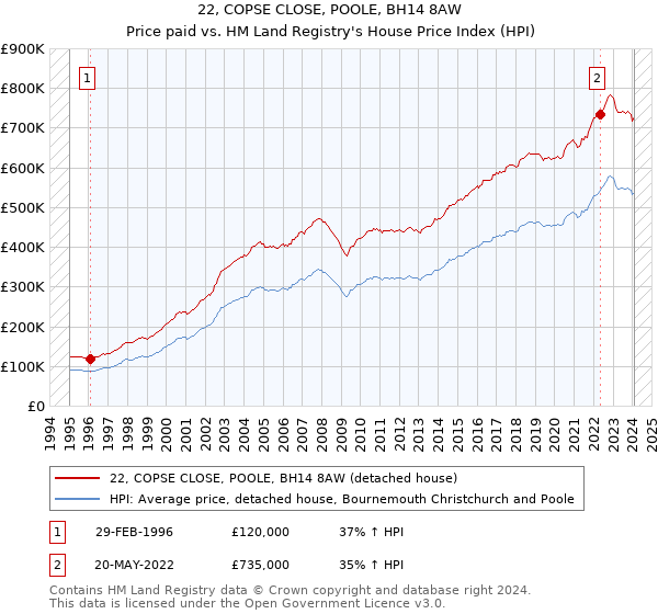 22, COPSE CLOSE, POOLE, BH14 8AW: Price paid vs HM Land Registry's House Price Index