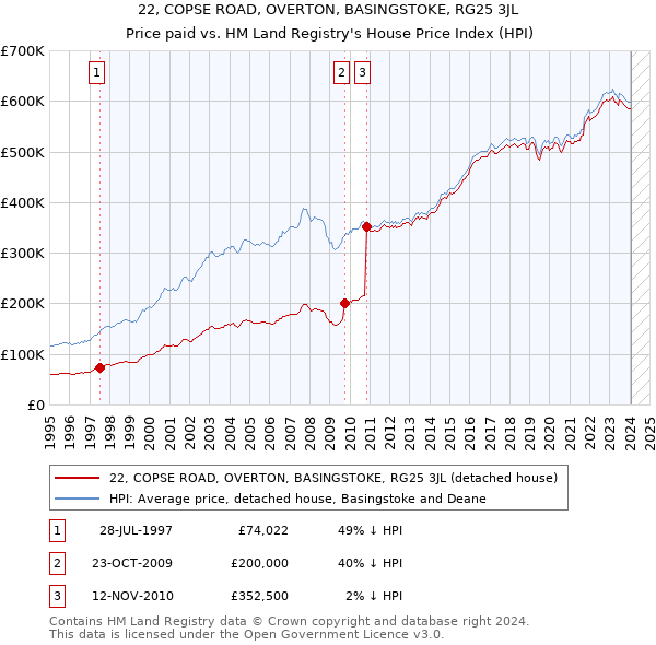 22, COPSE ROAD, OVERTON, BASINGSTOKE, RG25 3JL: Price paid vs HM Land Registry's House Price Index