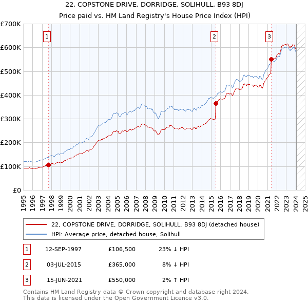 22, COPSTONE DRIVE, DORRIDGE, SOLIHULL, B93 8DJ: Price paid vs HM Land Registry's House Price Index