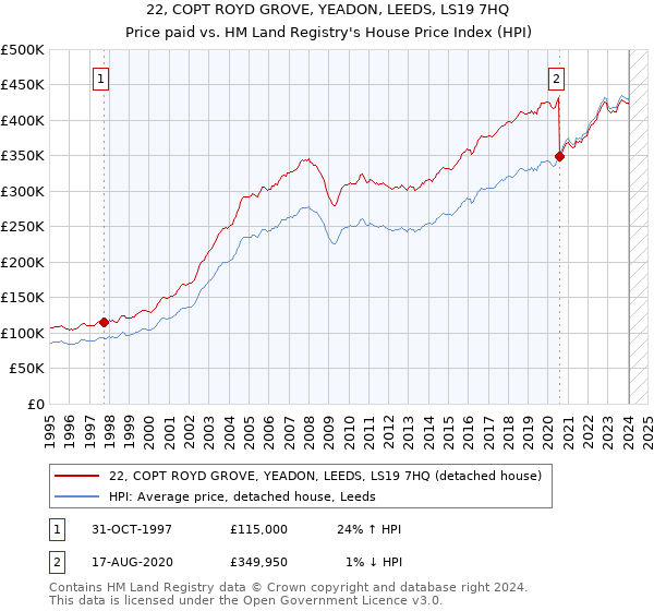 22, COPT ROYD GROVE, YEADON, LEEDS, LS19 7HQ: Price paid vs HM Land Registry's House Price Index