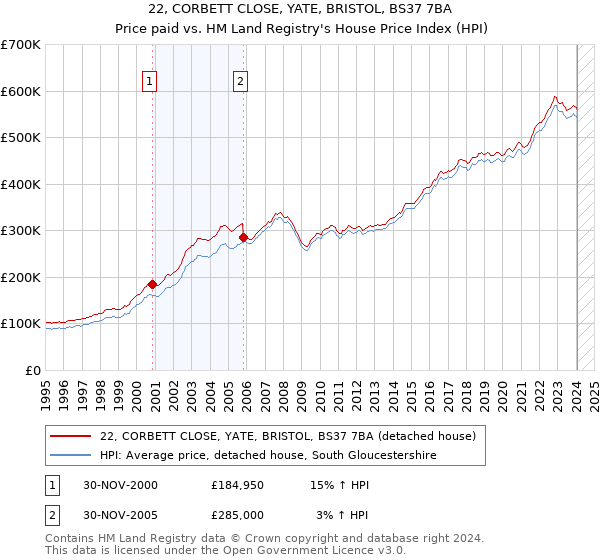 22, CORBETT CLOSE, YATE, BRISTOL, BS37 7BA: Price paid vs HM Land Registry's House Price Index