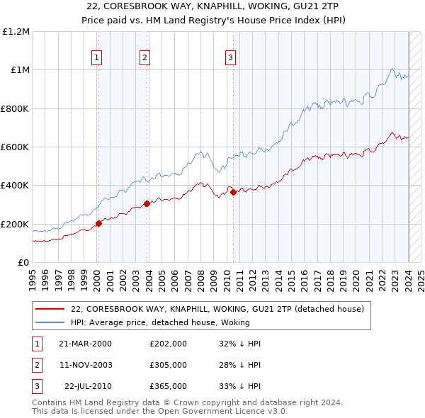 22, CORESBROOK WAY, KNAPHILL, WOKING, GU21 2TP: Price paid vs HM Land Registry's House Price Index
