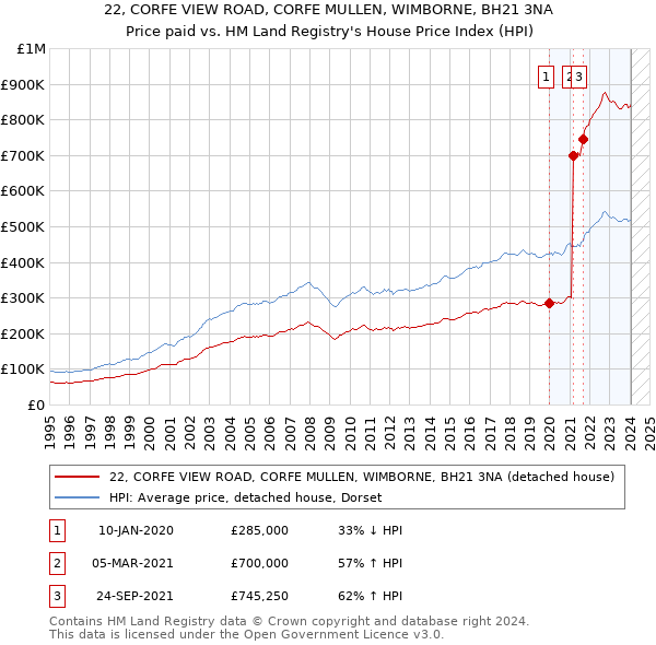 22, CORFE VIEW ROAD, CORFE MULLEN, WIMBORNE, BH21 3NA: Price paid vs HM Land Registry's House Price Index