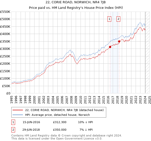 22, CORIE ROAD, NORWICH, NR4 7JB: Price paid vs HM Land Registry's House Price Index