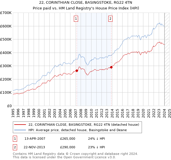 22, CORINTHIAN CLOSE, BASINGSTOKE, RG22 4TN: Price paid vs HM Land Registry's House Price Index