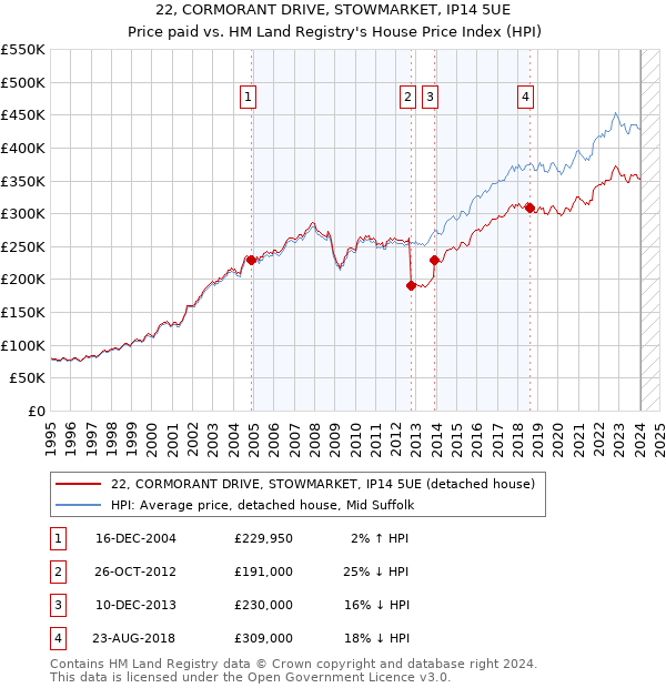 22, CORMORANT DRIVE, STOWMARKET, IP14 5UE: Price paid vs HM Land Registry's House Price Index