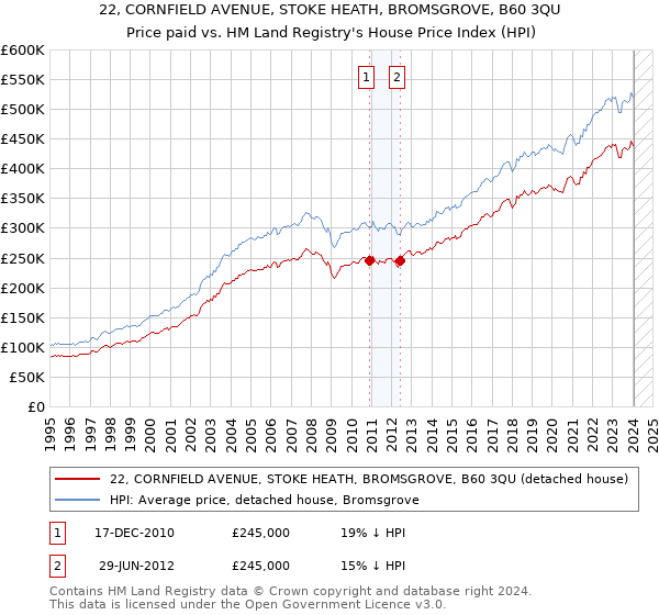 22, CORNFIELD AVENUE, STOKE HEATH, BROMSGROVE, B60 3QU: Price paid vs HM Land Registry's House Price Index