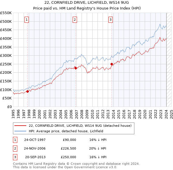 22, CORNFIELD DRIVE, LICHFIELD, WS14 9UG: Price paid vs HM Land Registry's House Price Index