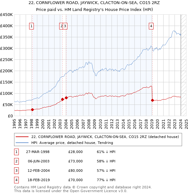 22, CORNFLOWER ROAD, JAYWICK, CLACTON-ON-SEA, CO15 2RZ: Price paid vs HM Land Registry's House Price Index