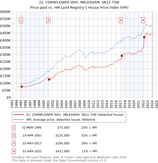 22, CORNFLOWER WAY, MELKSHAM, SN12 7SW: Price paid vs HM Land Registry's House Price Index