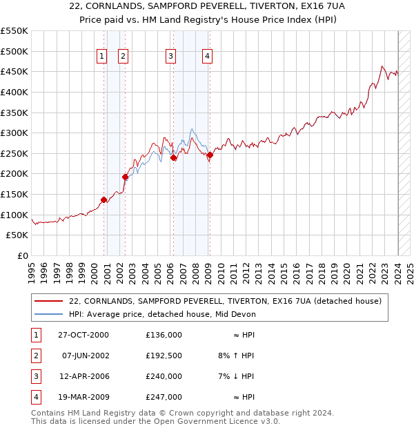 22, CORNLANDS, SAMPFORD PEVERELL, TIVERTON, EX16 7UA: Price paid vs HM Land Registry's House Price Index