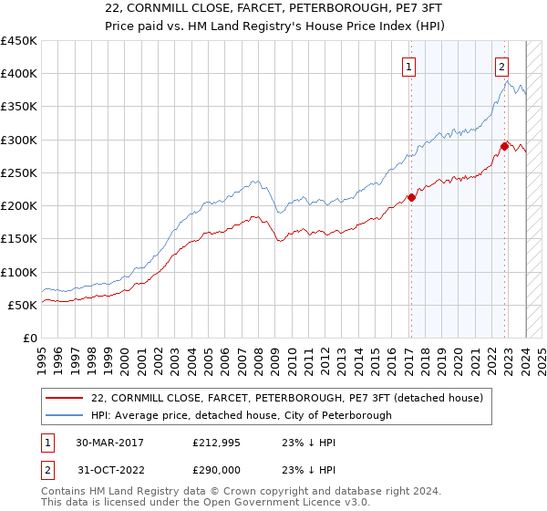 22, CORNMILL CLOSE, FARCET, PETERBOROUGH, PE7 3FT: Price paid vs HM Land Registry's House Price Index