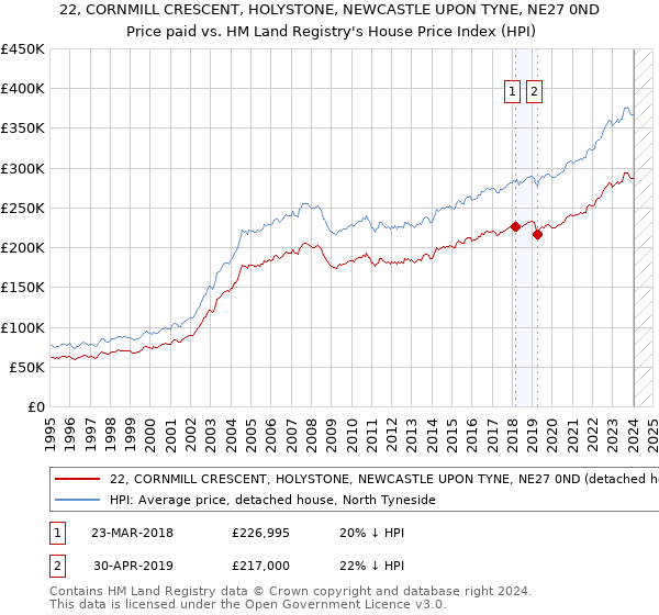 22, CORNMILL CRESCENT, HOLYSTONE, NEWCASTLE UPON TYNE, NE27 0ND: Price paid vs HM Land Registry's House Price Index