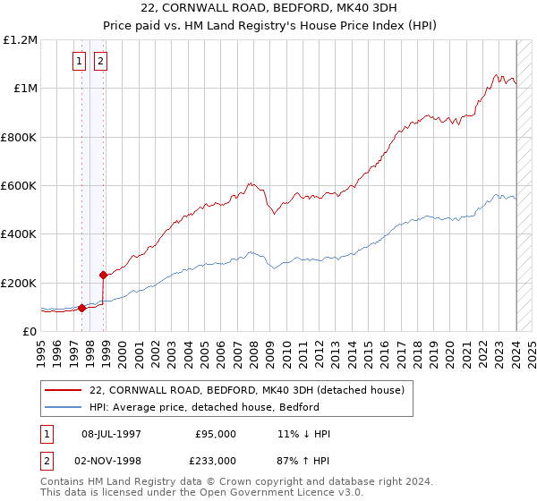 22, CORNWALL ROAD, BEDFORD, MK40 3DH: Price paid vs HM Land Registry's House Price Index