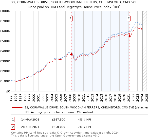 22, CORNWALLIS DRIVE, SOUTH WOODHAM FERRERS, CHELMSFORD, CM3 5YE: Price paid vs HM Land Registry's House Price Index