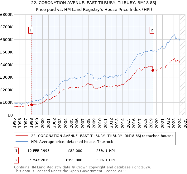 22, CORONATION AVENUE, EAST TILBURY, TILBURY, RM18 8SJ: Price paid vs HM Land Registry's House Price Index