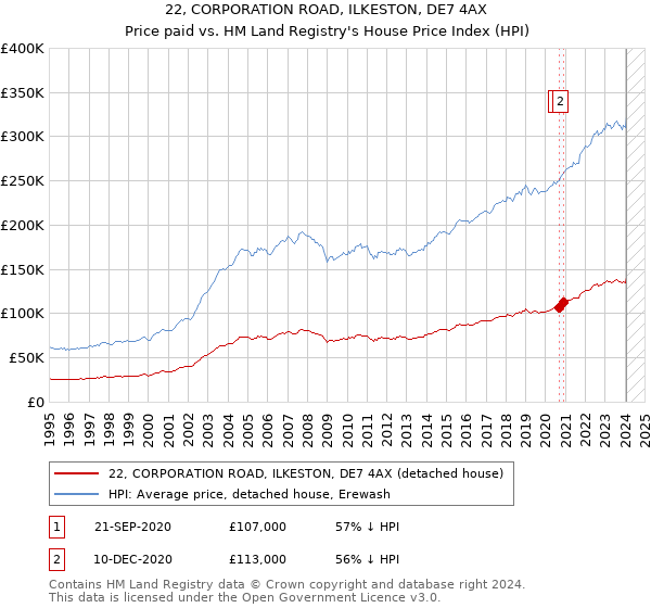 22, CORPORATION ROAD, ILKESTON, DE7 4AX: Price paid vs HM Land Registry's House Price Index