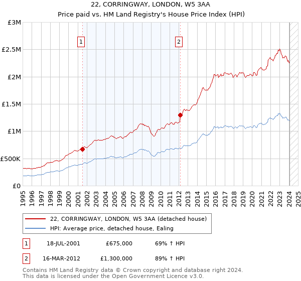 22, CORRINGWAY, LONDON, W5 3AA: Price paid vs HM Land Registry's House Price Index