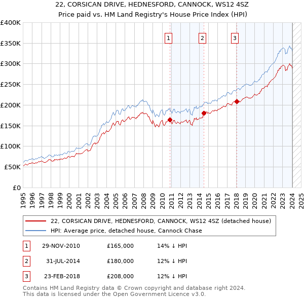 22, CORSICAN DRIVE, HEDNESFORD, CANNOCK, WS12 4SZ: Price paid vs HM Land Registry's House Price Index