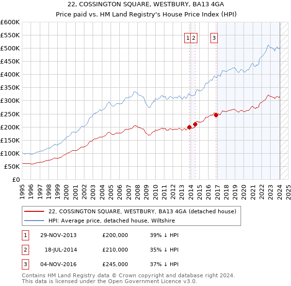 22, COSSINGTON SQUARE, WESTBURY, BA13 4GA: Price paid vs HM Land Registry's House Price Index
