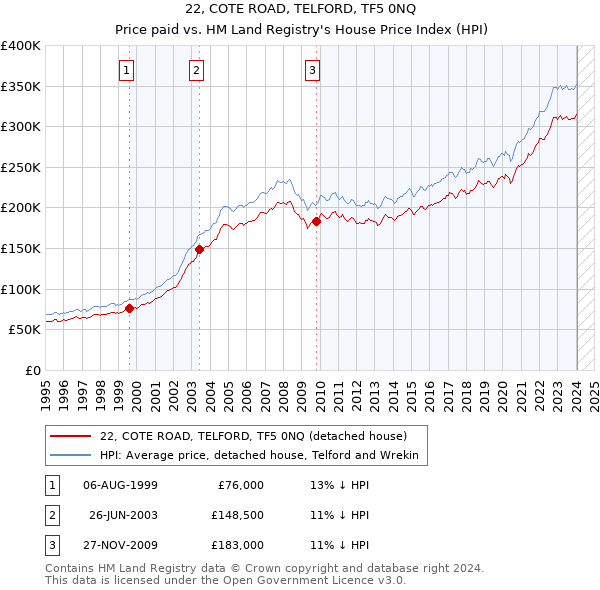 22, COTE ROAD, TELFORD, TF5 0NQ: Price paid vs HM Land Registry's House Price Index