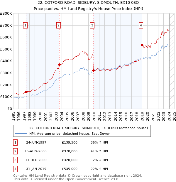 22, COTFORD ROAD, SIDBURY, SIDMOUTH, EX10 0SQ: Price paid vs HM Land Registry's House Price Index