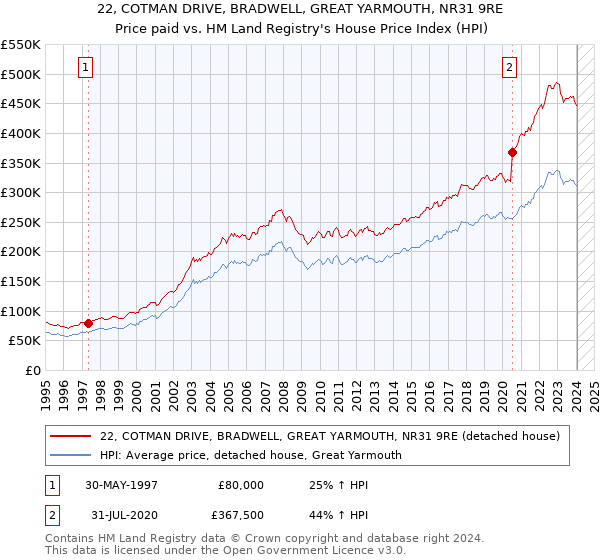 22, COTMAN DRIVE, BRADWELL, GREAT YARMOUTH, NR31 9RE: Price paid vs HM Land Registry's House Price Index