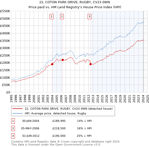 22, COTON PARK DRIVE, RUGBY, CV23 0WN: Price paid vs HM Land Registry's House Price Index