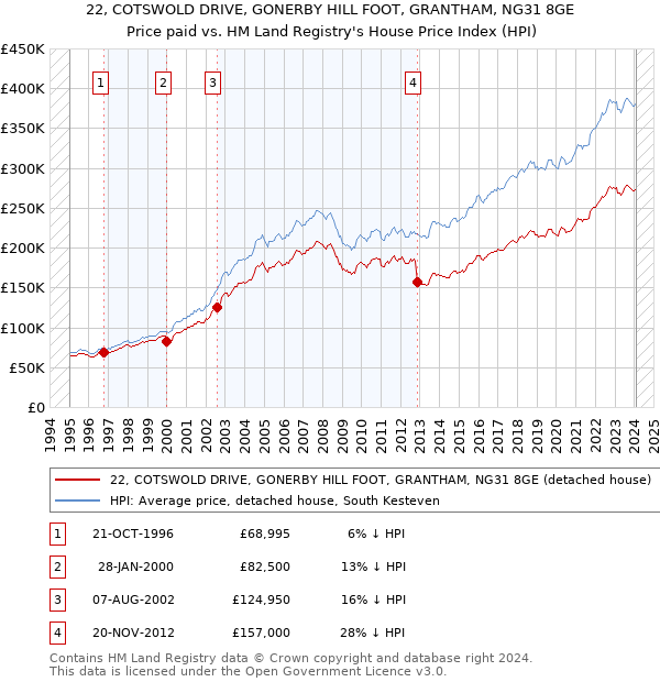 22, COTSWOLD DRIVE, GONERBY HILL FOOT, GRANTHAM, NG31 8GE: Price paid vs HM Land Registry's House Price Index