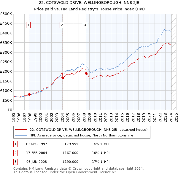 22, COTSWOLD DRIVE, WELLINGBOROUGH, NN8 2JB: Price paid vs HM Land Registry's House Price Index