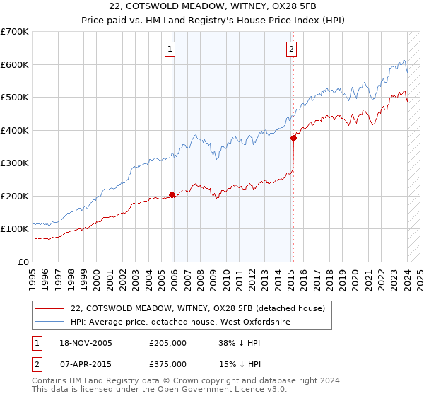 22, COTSWOLD MEADOW, WITNEY, OX28 5FB: Price paid vs HM Land Registry's House Price Index
