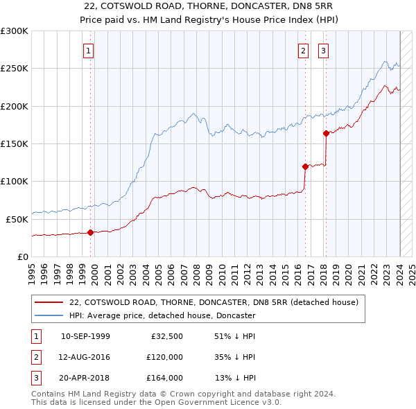 22, COTSWOLD ROAD, THORNE, DONCASTER, DN8 5RR: Price paid vs HM Land Registry's House Price Index
