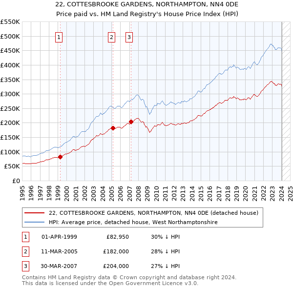 22, COTTESBROOKE GARDENS, NORTHAMPTON, NN4 0DE: Price paid vs HM Land Registry's House Price Index