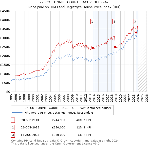 22, COTTONMILL COURT, BACUP, OL13 9AY: Price paid vs HM Land Registry's House Price Index