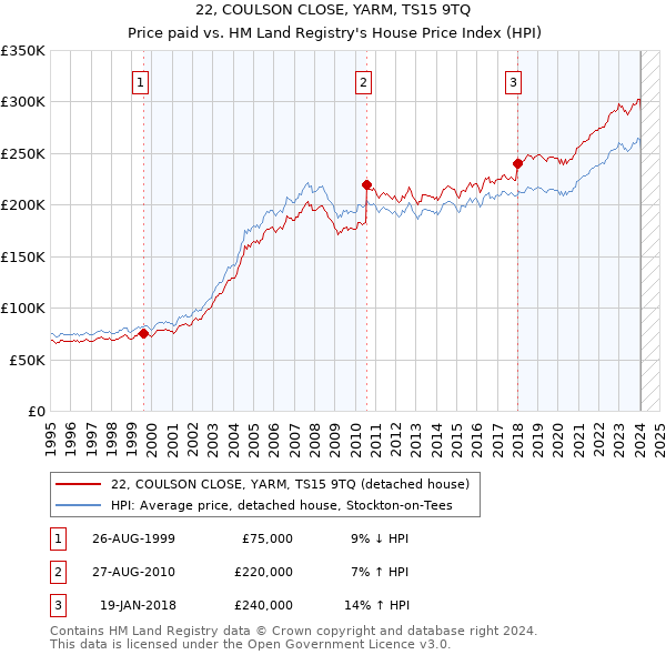 22, COULSON CLOSE, YARM, TS15 9TQ: Price paid vs HM Land Registry's House Price Index
