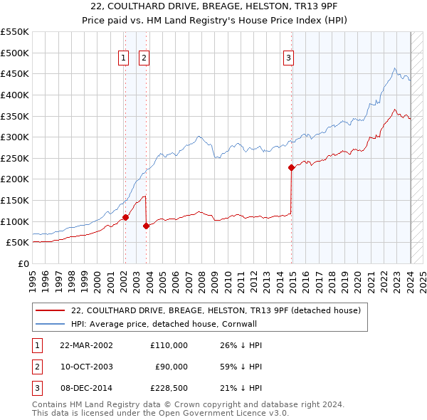 22, COULTHARD DRIVE, BREAGE, HELSTON, TR13 9PF: Price paid vs HM Land Registry's House Price Index