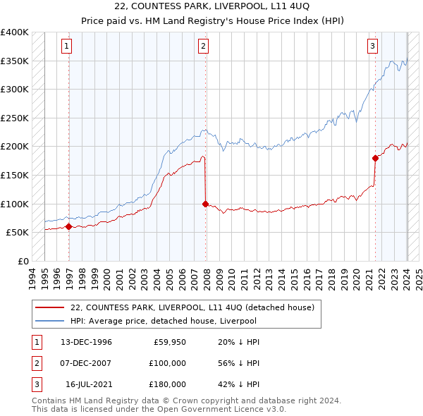 22, COUNTESS PARK, LIVERPOOL, L11 4UQ: Price paid vs HM Land Registry's House Price Index