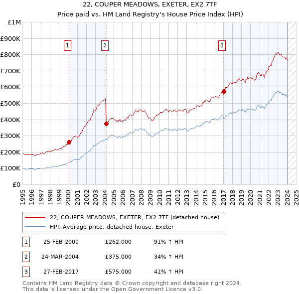 22, COUPER MEADOWS, EXETER, EX2 7TF: Price paid vs HM Land Registry's House Price Index