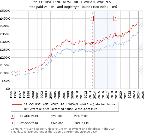 22, COURSE LANE, NEWBURGH, WIGAN, WN8 7LA: Price paid vs HM Land Registry's House Price Index