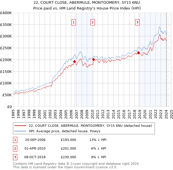 22, COURT CLOSE, ABERMULE, MONTGOMERY, SY15 6NU: Price paid vs HM Land Registry's House Price Index