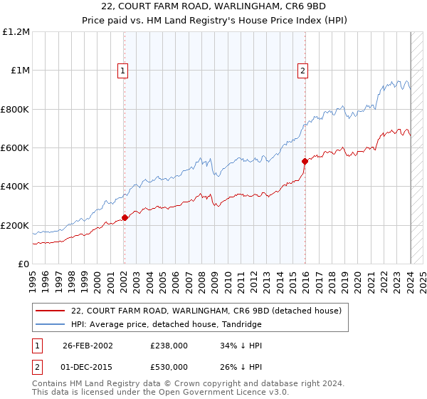 22, COURT FARM ROAD, WARLINGHAM, CR6 9BD: Price paid vs HM Land Registry's House Price Index