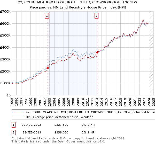 22, COURT MEADOW CLOSE, ROTHERFIELD, CROWBOROUGH, TN6 3LW: Price paid vs HM Land Registry's House Price Index
