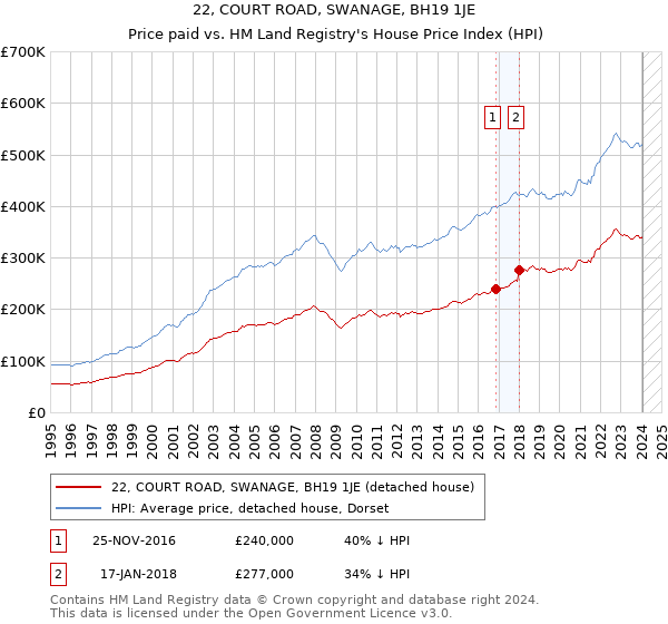 22, COURT ROAD, SWANAGE, BH19 1JE: Price paid vs HM Land Registry's House Price Index