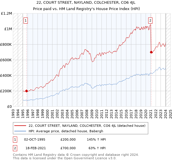 22, COURT STREET, NAYLAND, COLCHESTER, CO6 4JL: Price paid vs HM Land Registry's House Price Index