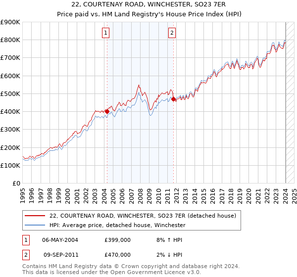 22, COURTENAY ROAD, WINCHESTER, SO23 7ER: Price paid vs HM Land Registry's House Price Index