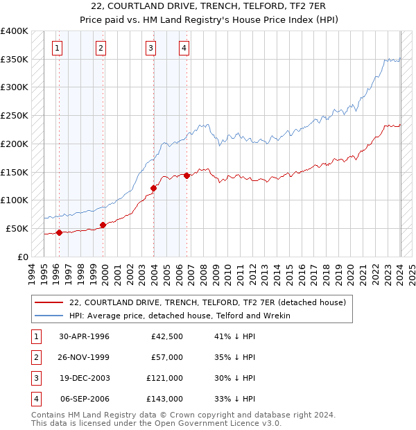 22, COURTLAND DRIVE, TRENCH, TELFORD, TF2 7ER: Price paid vs HM Land Registry's House Price Index