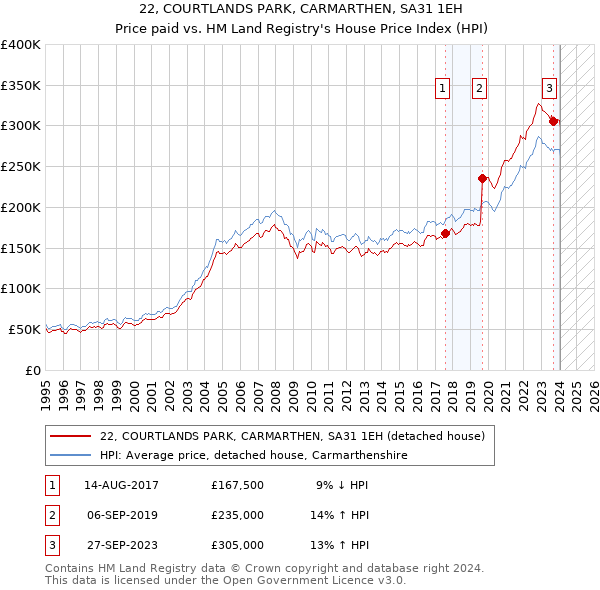 22, COURTLANDS PARK, CARMARTHEN, SA31 1EH: Price paid vs HM Land Registry's House Price Index