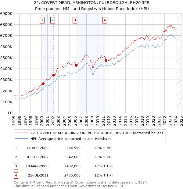 22, COVERT MEAD, ASHINGTON, PULBOROUGH, RH20 3PR: Price paid vs HM Land Registry's House Price Index